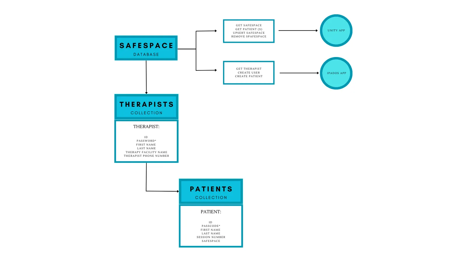 Database diagram: a SafeSpace database with Therapists and Patients collections, and the calls used by the Unity app and the iPadOS app