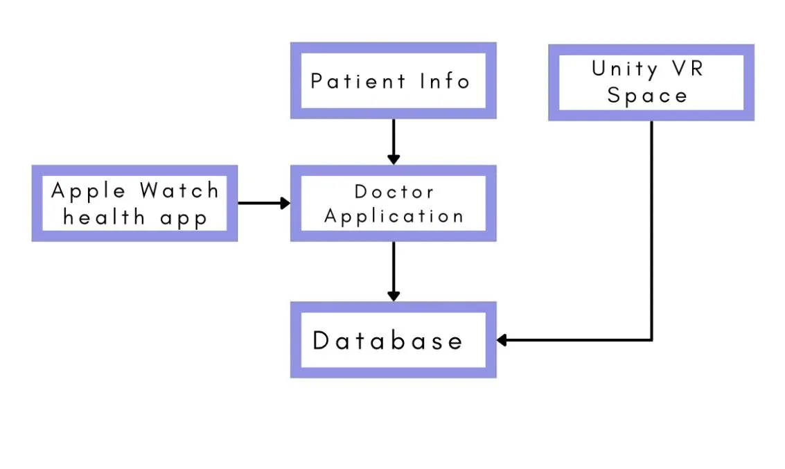 Early system diagram: Apple Watch health app and patient info feed the doctor application, which saves to the database alongside the Unity VR space
