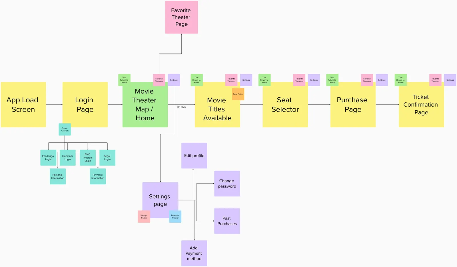 User flow diagram from App Load Screen through Login, Movie Theater Map, Movie Titles, Seat Selector and Purchase to Ticket Confirmation, with branches for account linking and settings