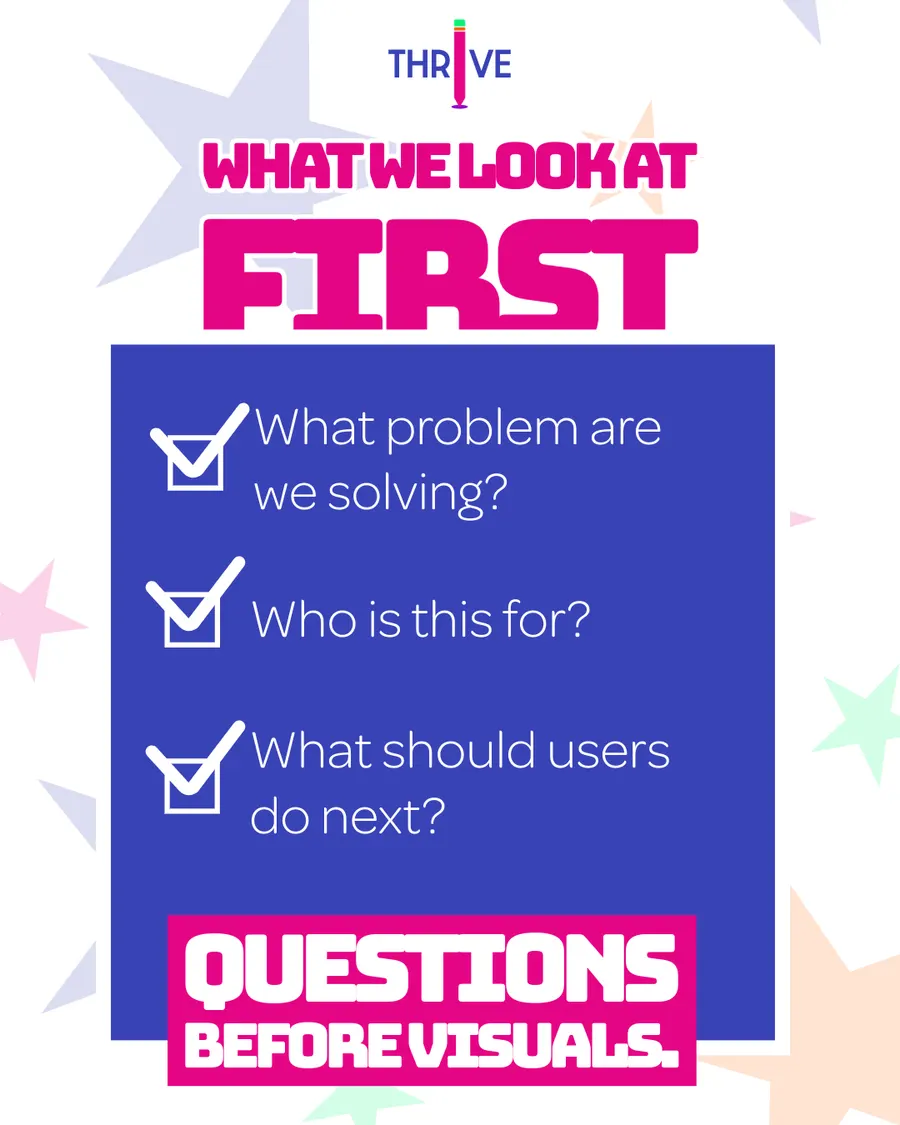 “What we look at first” post with three checked questions: What problem are we solving? Who is this for? What should users do next? and the line “Questions before visuals.”